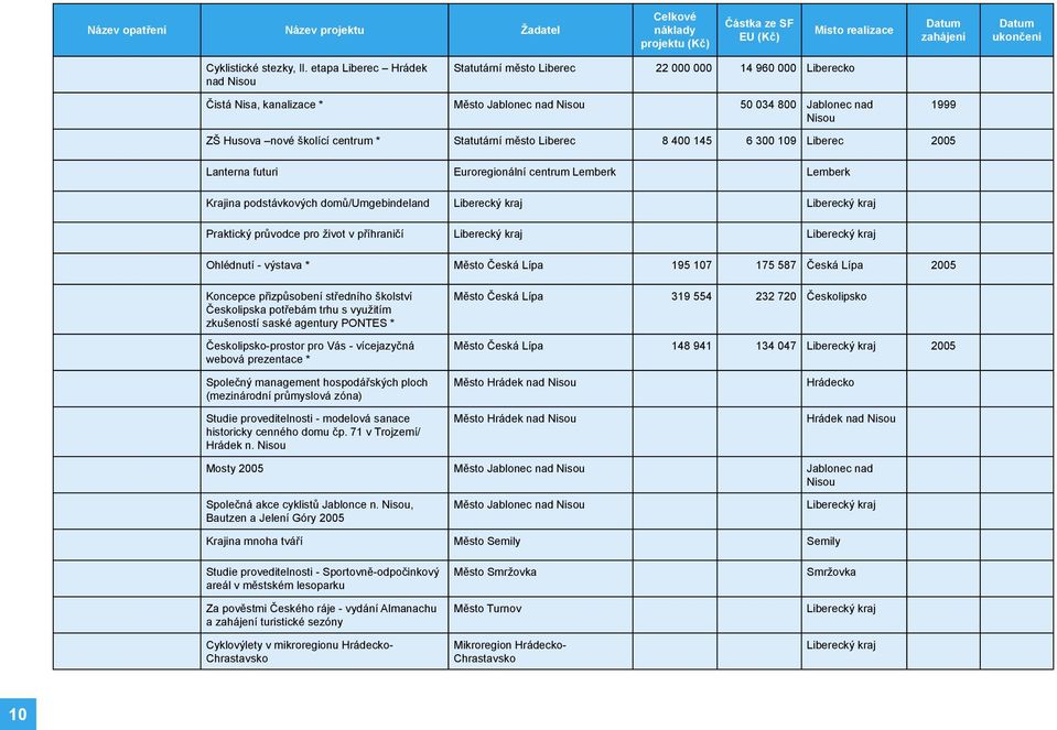 centrum * Statutární město Liberec 8 400 145 6 300 109 Liberec 2005 Lanterna futuri Euroregionální centrum Lemberk Lemberk Krajina podstávkových domů/umgebindeland Liberecký kraj Liberecký kraj