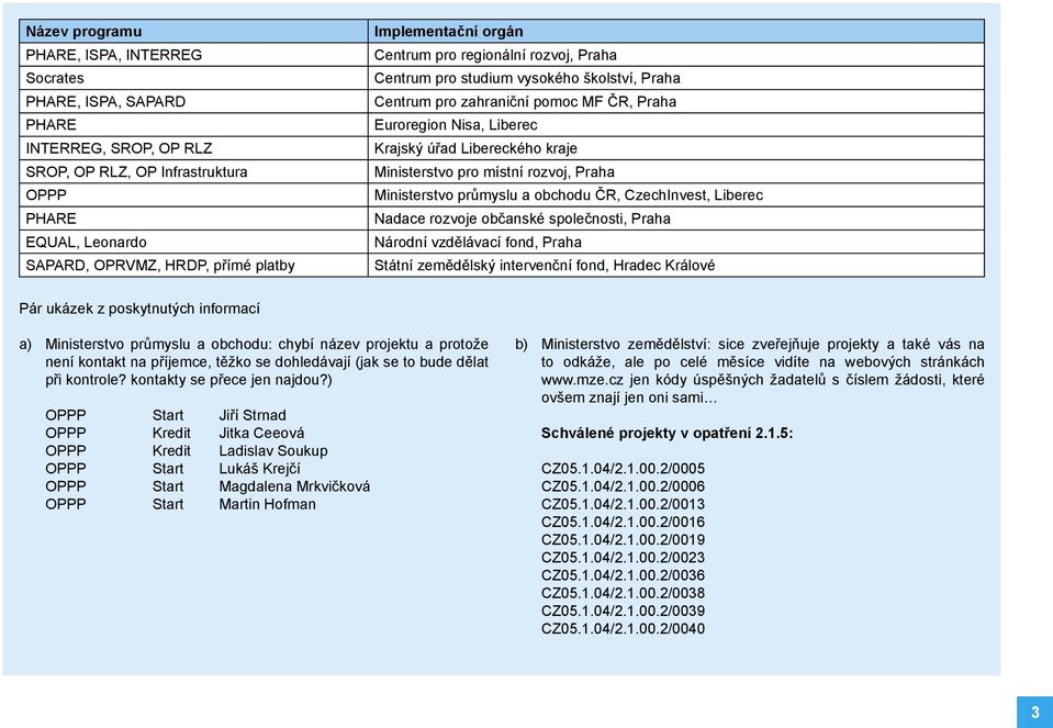 Ministerstvo pro místní rozvoj, Praha Ministerstvo průmyslu a obchodu ČR, CzechInvest, Liberec Nadace rozvoje občanské společnosti, Praha Národní vzdělávací fond, Praha Státní zemědělský intervenční