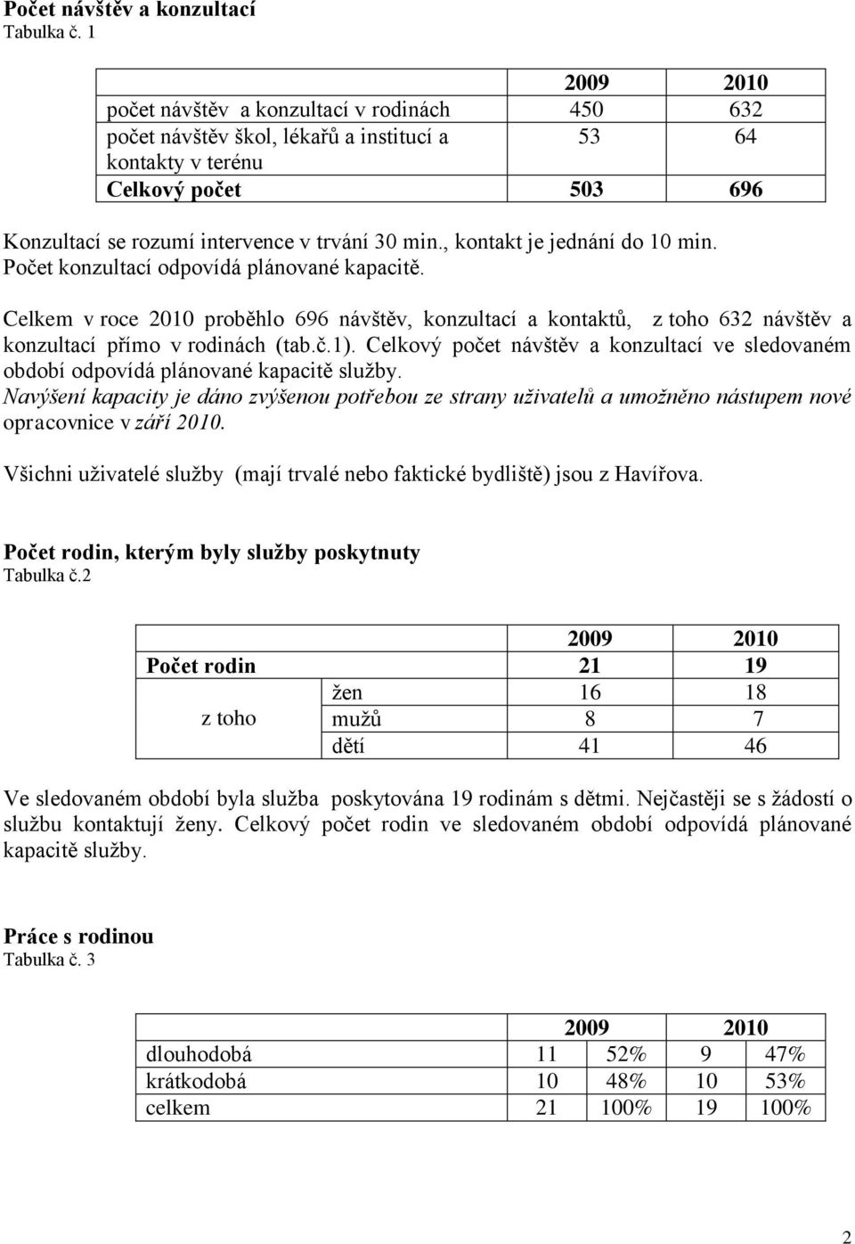 , kontakt je jednání do 10 min. Počet konzultací odpovídá plánované kapacitě. Celkem v roce 2010 proběhlo 696 návštěv, konzultací a kontaktů, z toho 632 návštěv a konzultací přímo v rodinách (tab.č.1).