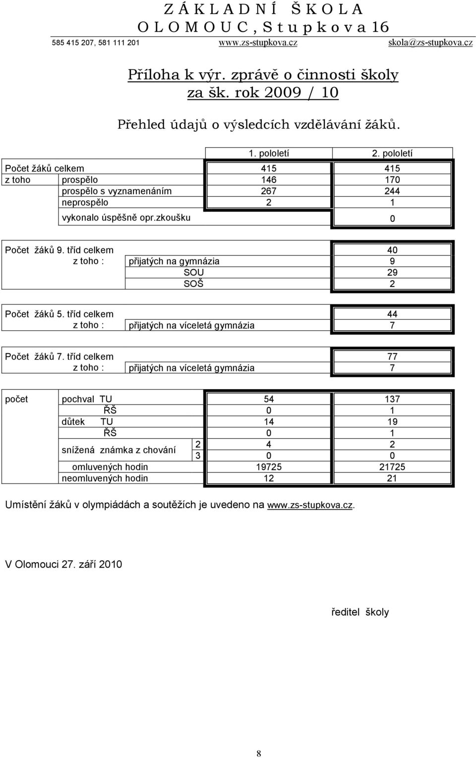 zkoušku 0 Počet žáků 9. tříd celkem z toho : 40 přijatých na gymnázia 9 SOU 29 SOŠ 2 Počet žáků 5. tříd celkem 44 z toho : přijatých na víceletá gymnázia 7 Počet žáků 7.