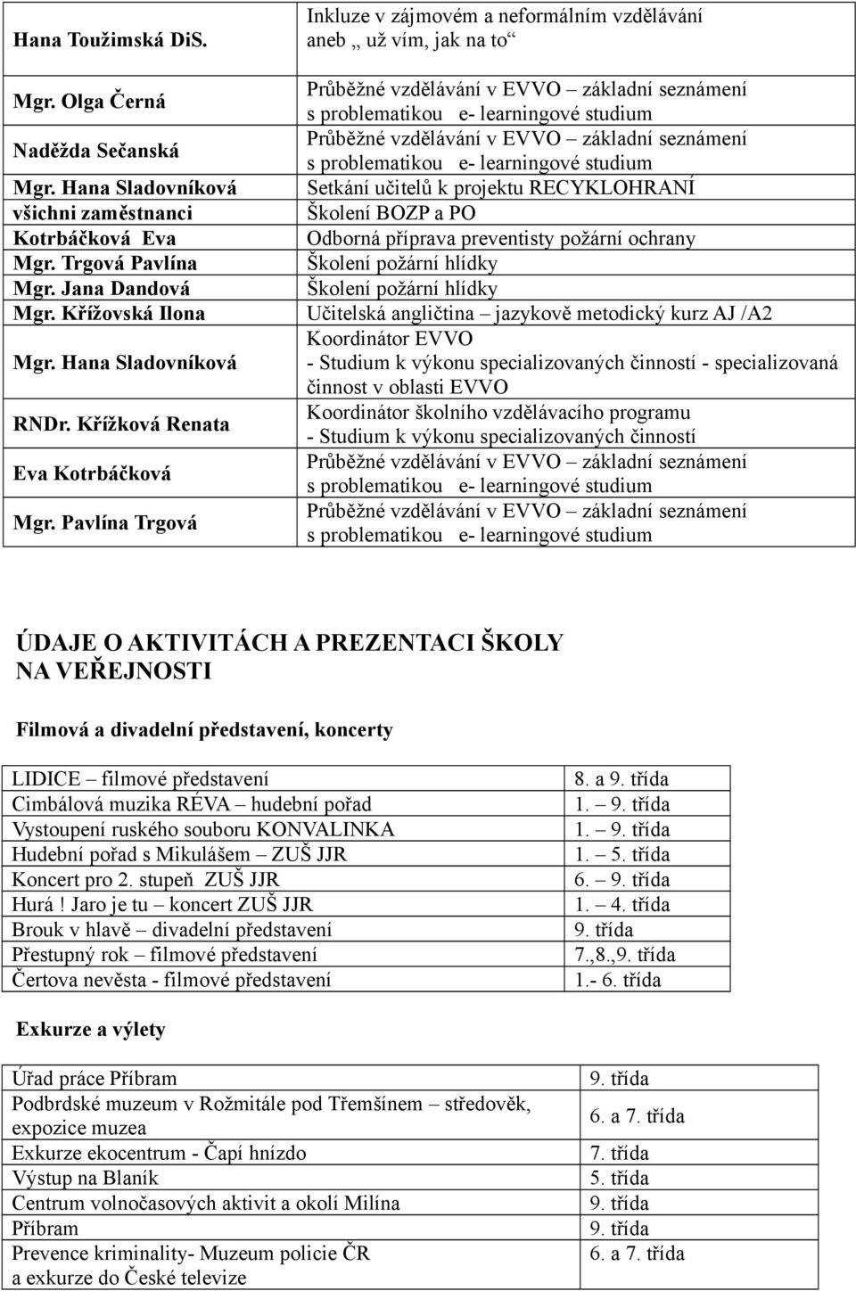 Mgr. Hana Sladovníková Setkání učitelů k projektu RECYKLOHRANÍ všichni zaměstnanci Školení BOZP a PO Kotrbáčková Eva Odborná příprava preventisty požární ochrany Mgr.