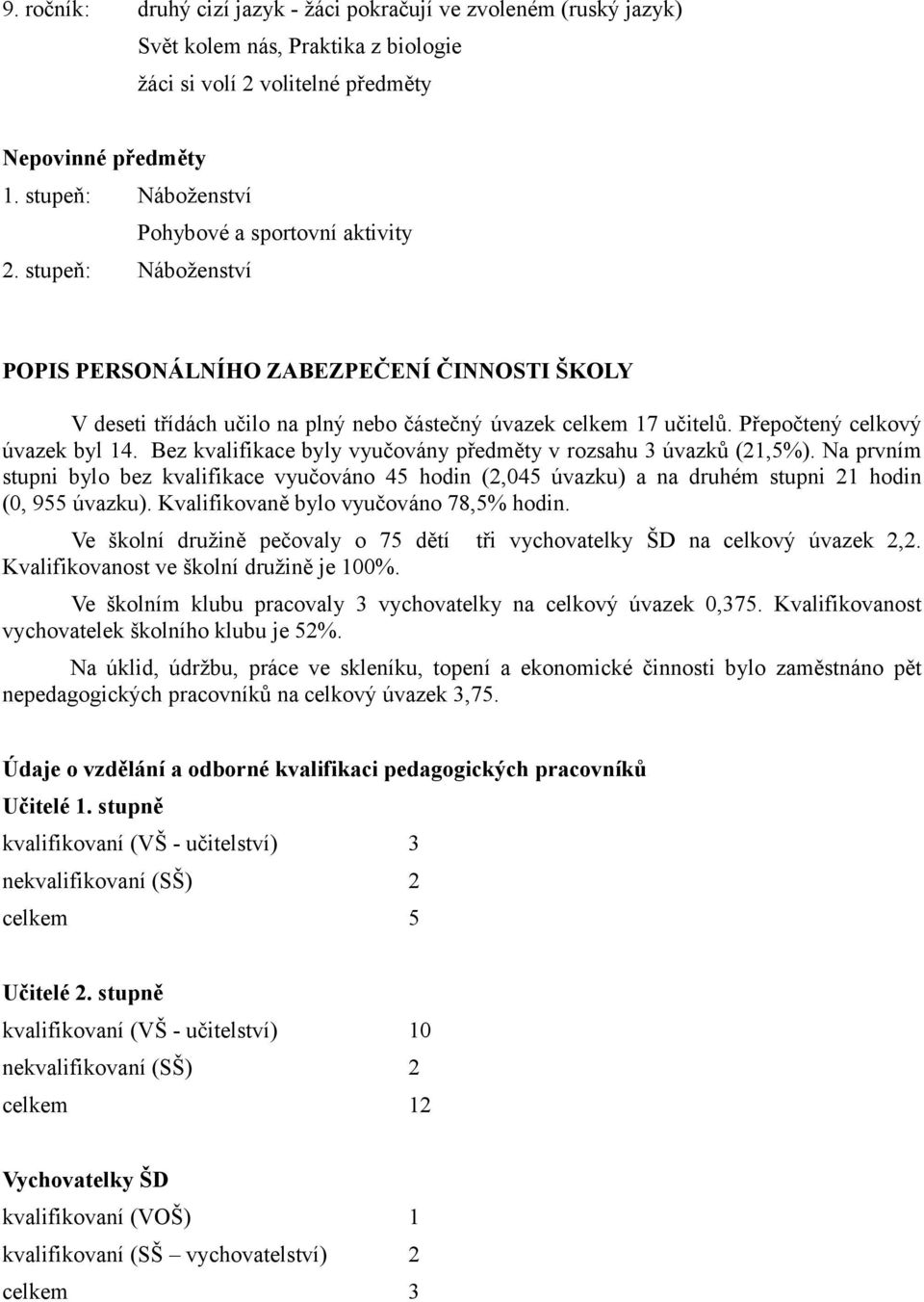 Přepočtený celkový úvazek byl 14. Bez kvalifikace byly vyučovány předměty v rozsahu 3 úvazků (21,5%).