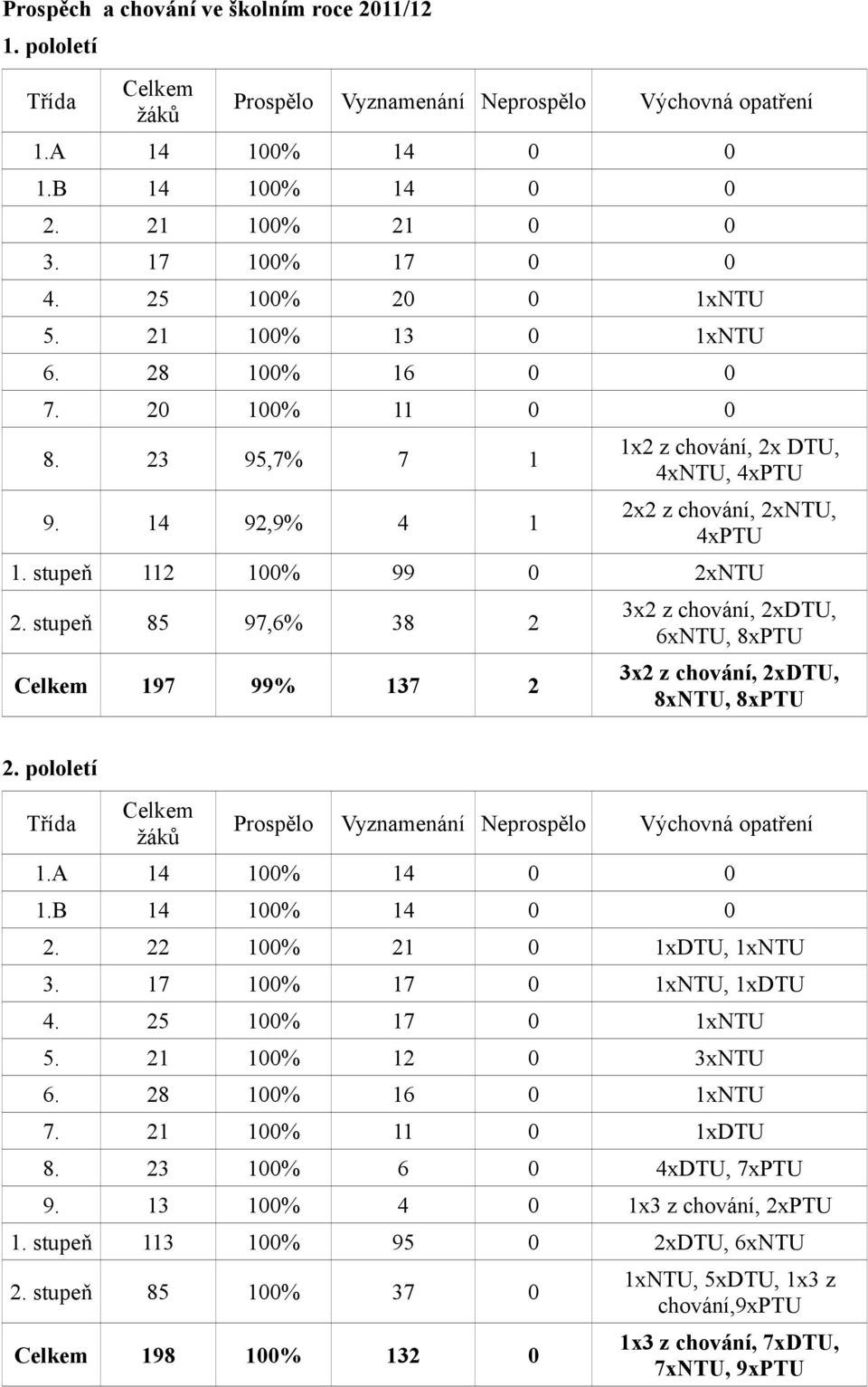 stupeň 112 100% 99 0 2xNTU 2. stupeň 85 97,6% 38 2 Celkem 197 99% 137 2 3x2 z chování, 2xDTU, 6xNTU, 8xPTU 3x2 z chování, 2xDTU, 8xNTU, 8xPTU 2.