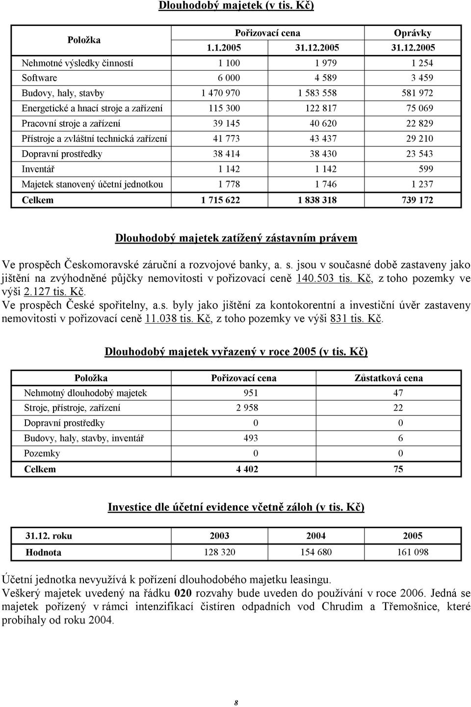 2005 Nehmotné výsledky činností 1 100 1 979 1 254 Software 6 000 4 589 3 459 Budovy, haly, stavby 1 470 970 1 583 558 581 972 Energetické a hnací stroje a zařízení 115 300 122 817 75 069 Pracovní