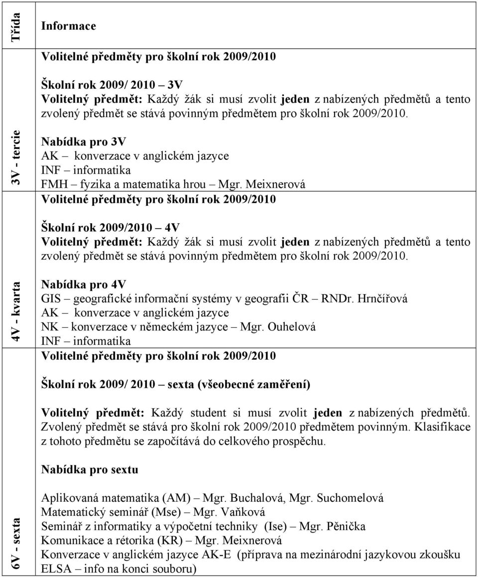 Meixnerová Školní rok 2009/2010 4V Volitelný předmět: Každý žák si musí zvolit jeden z nabízených předmětů a tento zvolený předmět se stává povinným předmětem pro školní rok 2009/2010.