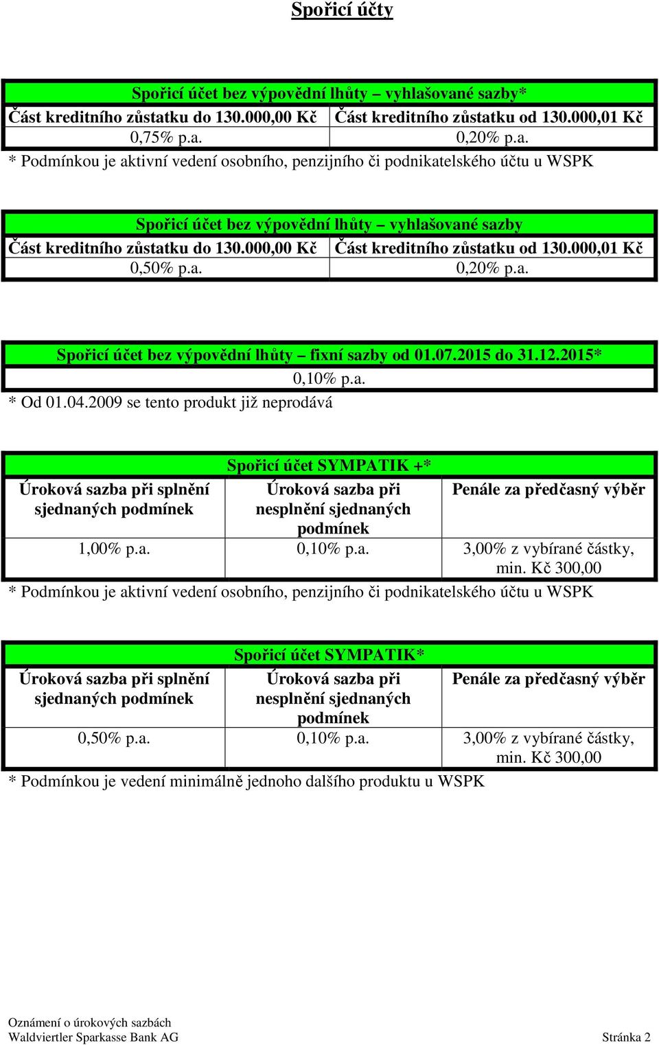 000,00 Kč Část kreditního zůstatku od 130.000,01 Kč 0,50% p.a. 0,20% p.a. Spořicí účet bez výpovědní lhůty fixní sazby od 01.07.2015 do 31.12.2015* 0,10% p.a. * Od 01.04.