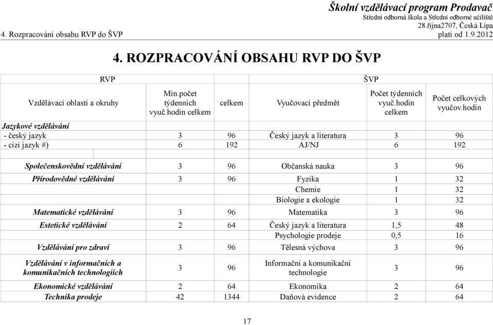 hodin Jazykové vzdělávání - český jazyk 3 96 Český jazyk a literatura 3 96 - cizí jazyk #) 6 192 AJ/NJ 6 192 Společenskovědní vzdělávání 3 96 Občanská nauka 3 96 Přírodovědné vzdělávání 3 96 Fyzika 1