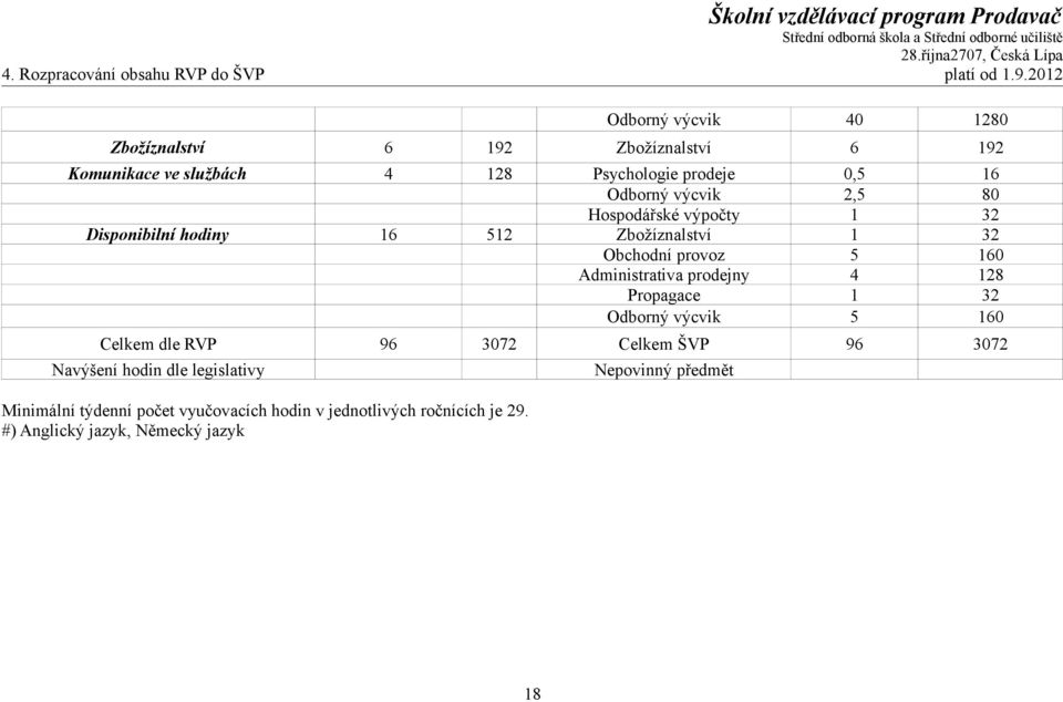 výcvik 2,5 80 Hospodářské výpočty 1 32 Disponibilní hodiny 16 512 Zbožíznalství 1 32 Obchodní provoz 5 160 Administrativa prodejny 4 128