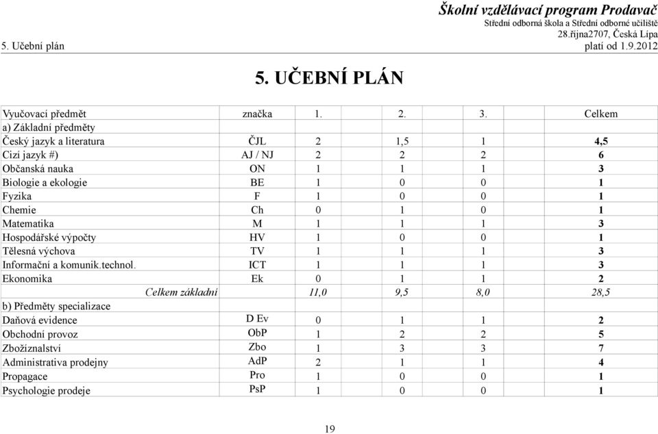 F 1 0 0 1 Chemie Ch 0 1 0 1 Matematika M 1 1 1 3 Hospodářské výpočty HV 1 0 0 1 Tělesná výchova TV 1 1 1 3 Informační a komunik.technol.