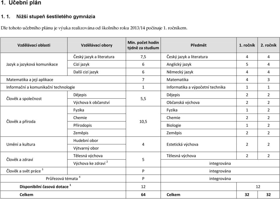 ročník Český jazyk a literatura 7,5 Český jazyk a literatura 4 4 Jazyk a jazyková komunikace Cizí jazyk 6 Anglický jazyk 5 4 Další cizí jazyk 6 Německý jazyk 4 4 Matematika a její aplikace 7
