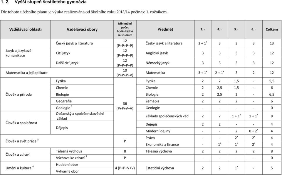 literatura Cizí jazyk Další cizí jazyk Fyzika Minimální počet hodin týdně za studium 10 (P+P+P+V) Předmět 3. r 4. r 5. r 6.
