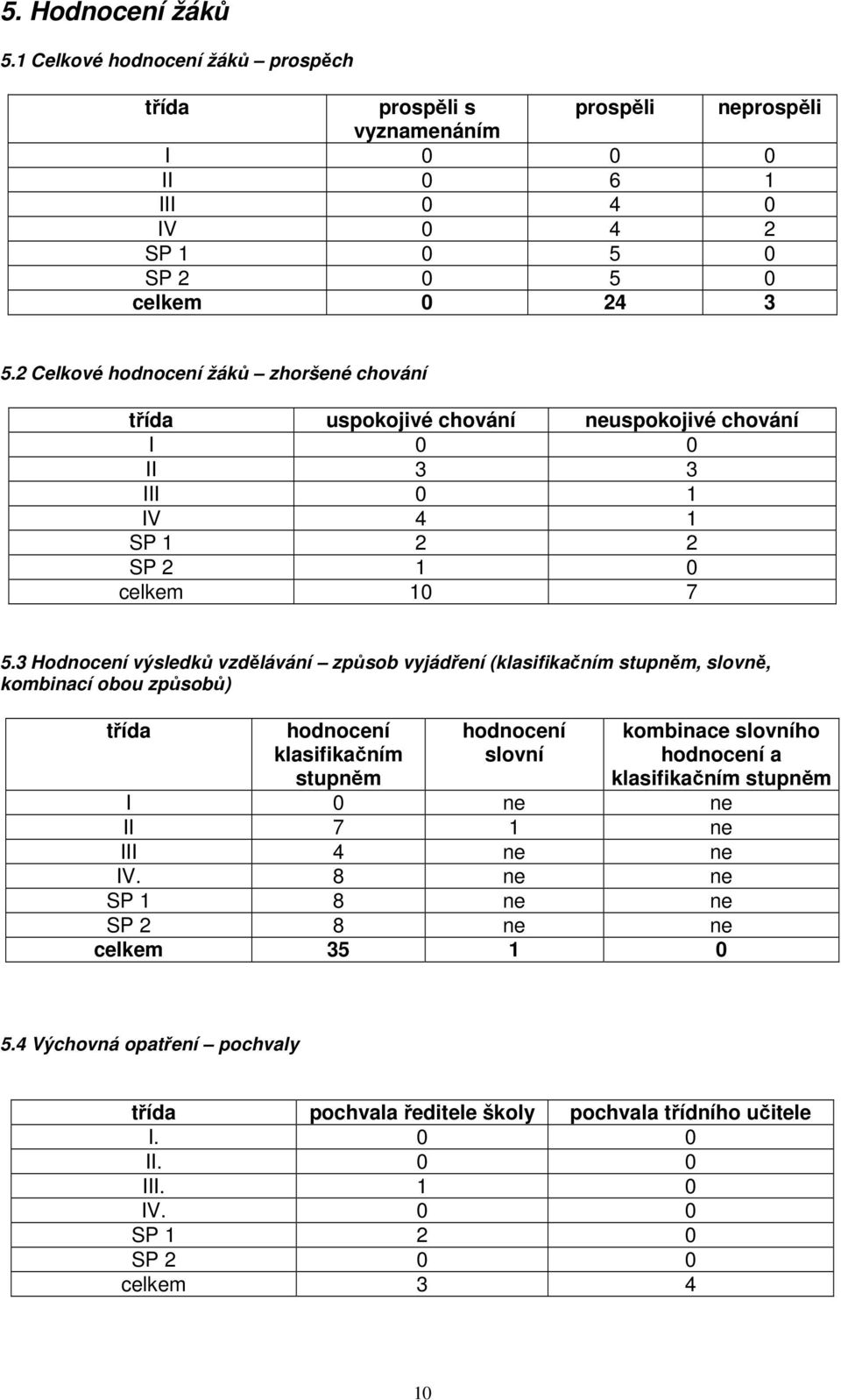 3 Hodnocení výsledků vzdělávání způsob vyjádření (klasifikačním stupněm, slovně, kombinací obou způsobů) třída hodnocení klasifikačním stupněm hodnocení slovní kombinace slovního hodnocení a