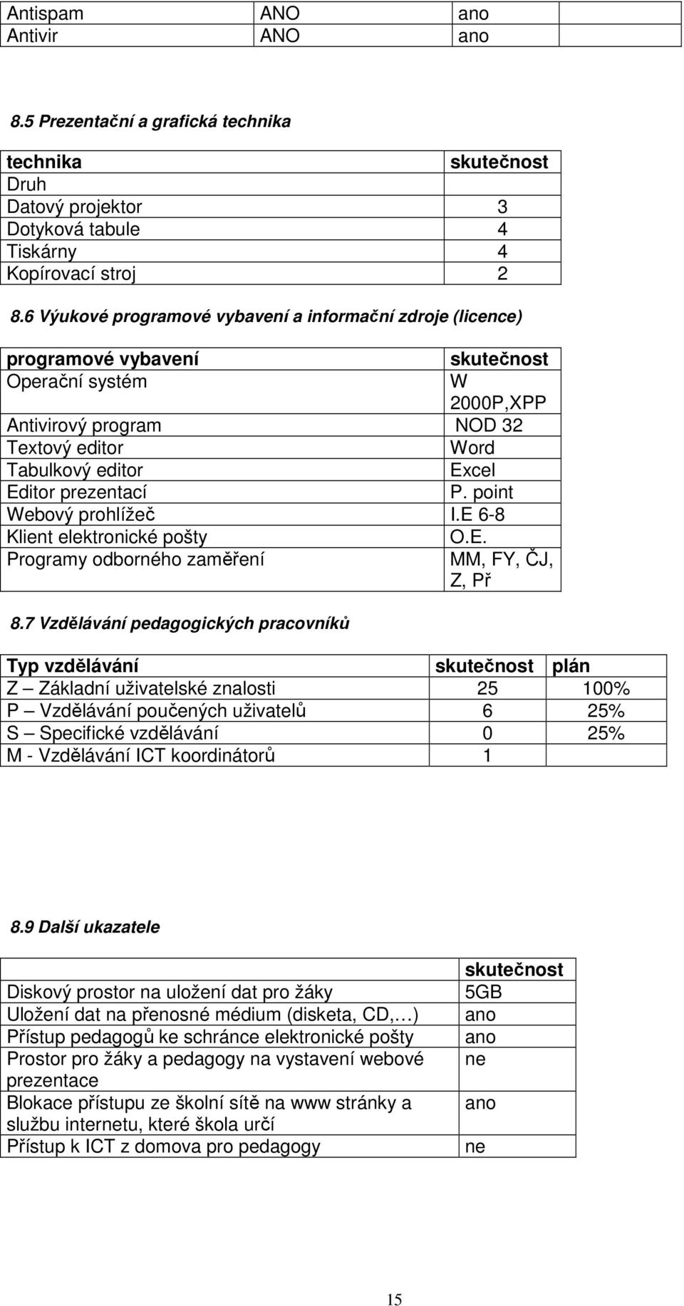 prezentací P. point Webový prohlížeč I.E 6-8 Klient elektronické pošty O.E. Programy odborného zaměření MM, FY, ČJ, Z, Př 8.