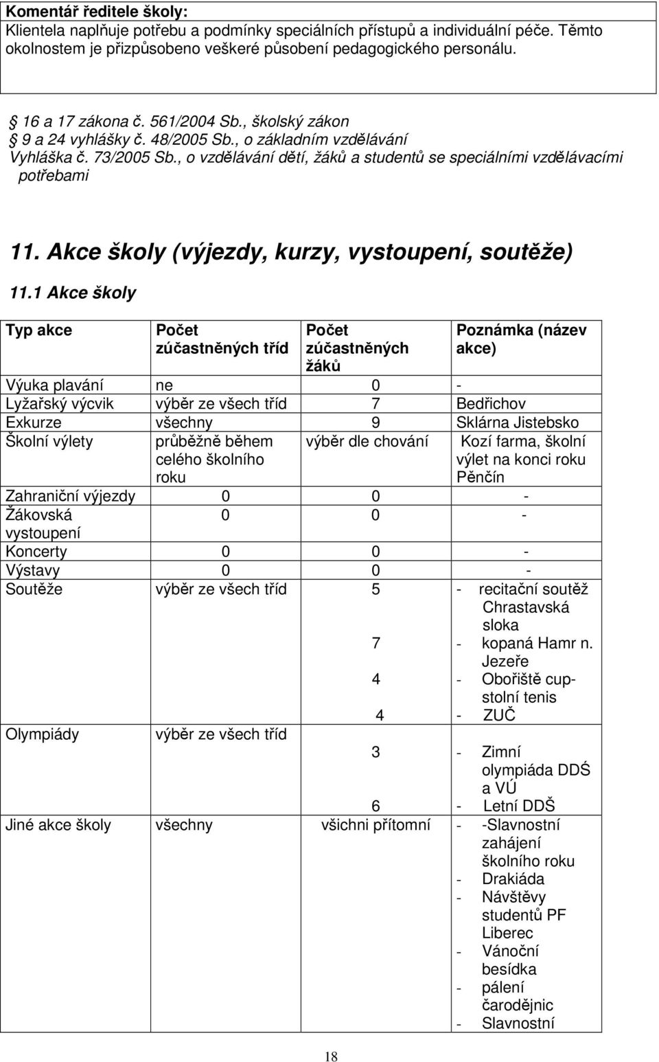 Akce školy (výjezdy, kurzy, vystoupení, soutěže) 11.