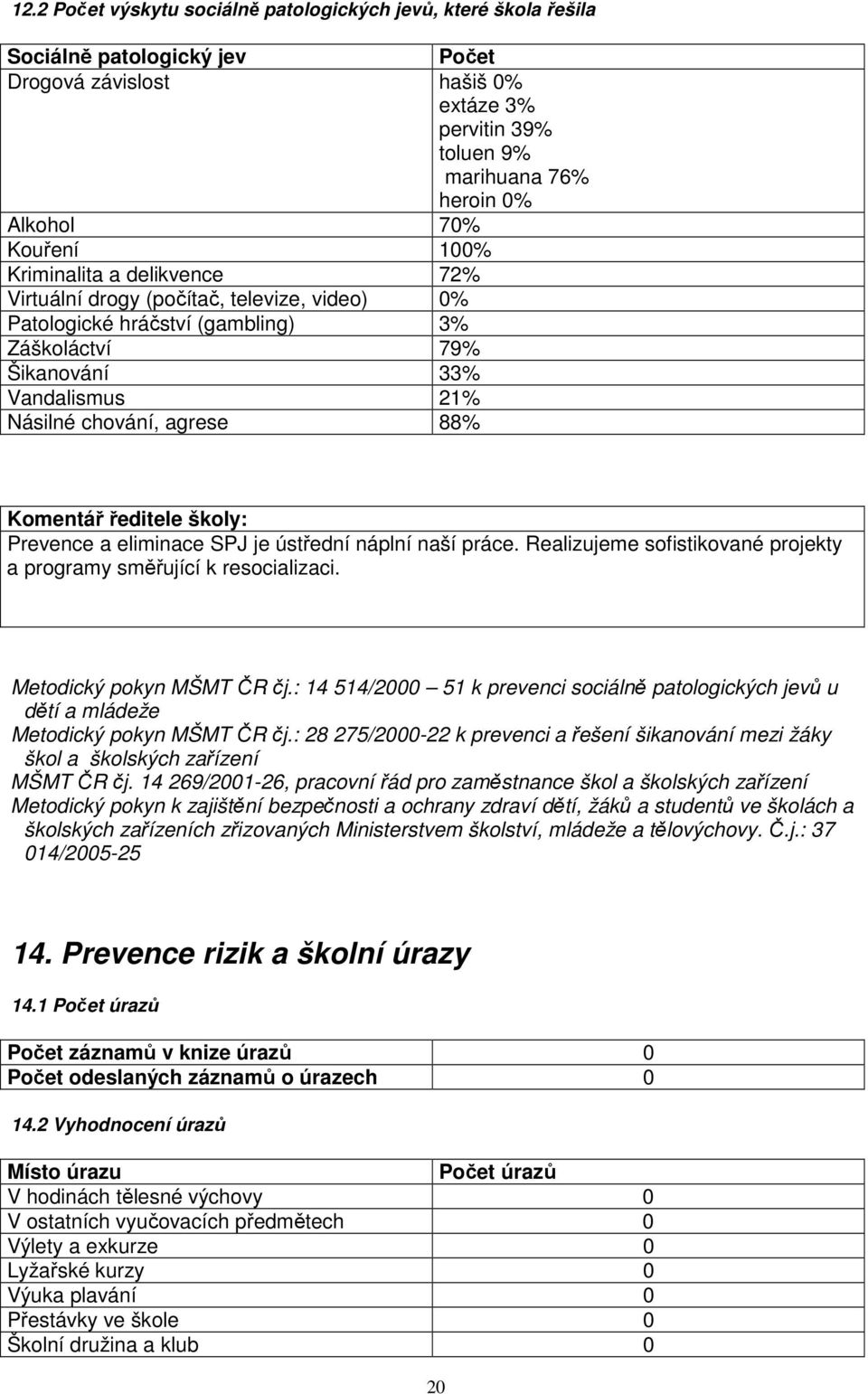 Komentář ředitele školy: Prevence a eliminace SPJ je ústřední náplní naší práce. Realizujeme sofistikované projekty a programy směřující k resocializaci. Metodický pokyn MŠMT ČR čj.