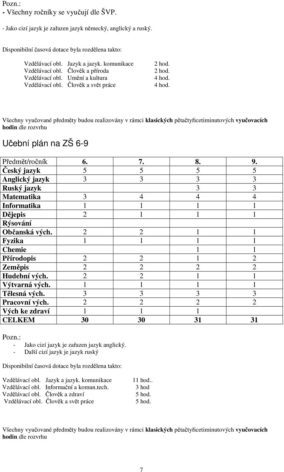 4 hod. Všechny vyučované předměty budou realizovány v rámci klasických pětačtyřicetiminutových vyučovacích hodin dle rozvrhu Učební plán na ZŠ 6-9 Předmět/ročník 6. 7. 8. 9.