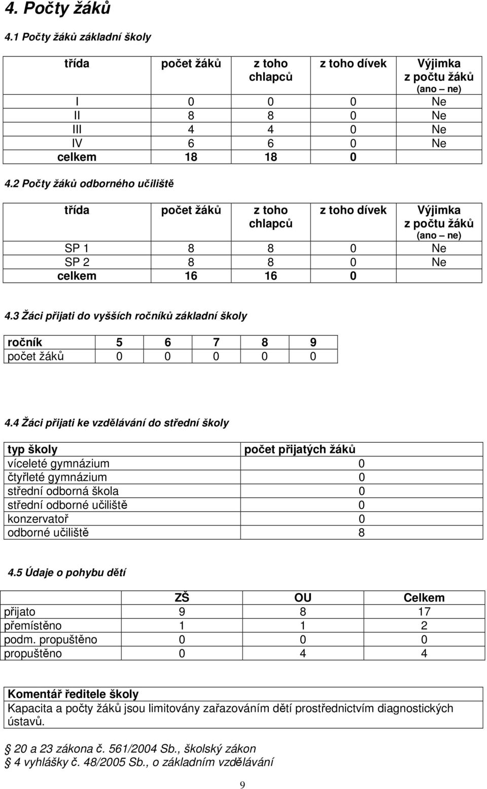 3 Žáci přijati do vyšších ročníků základní školy ročník 5 6 7 8 9 počet žáků 0 0 0 0 0 4.