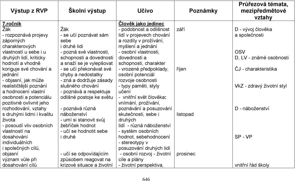 hodnocení vlastní osobnosti a potenciálu pozitivně ovlivnit jeho rozhodování, vztahy s druhými lidmi i kvalitu života - posoudí vliv osobních vlastností na dosahování individuálních i společných