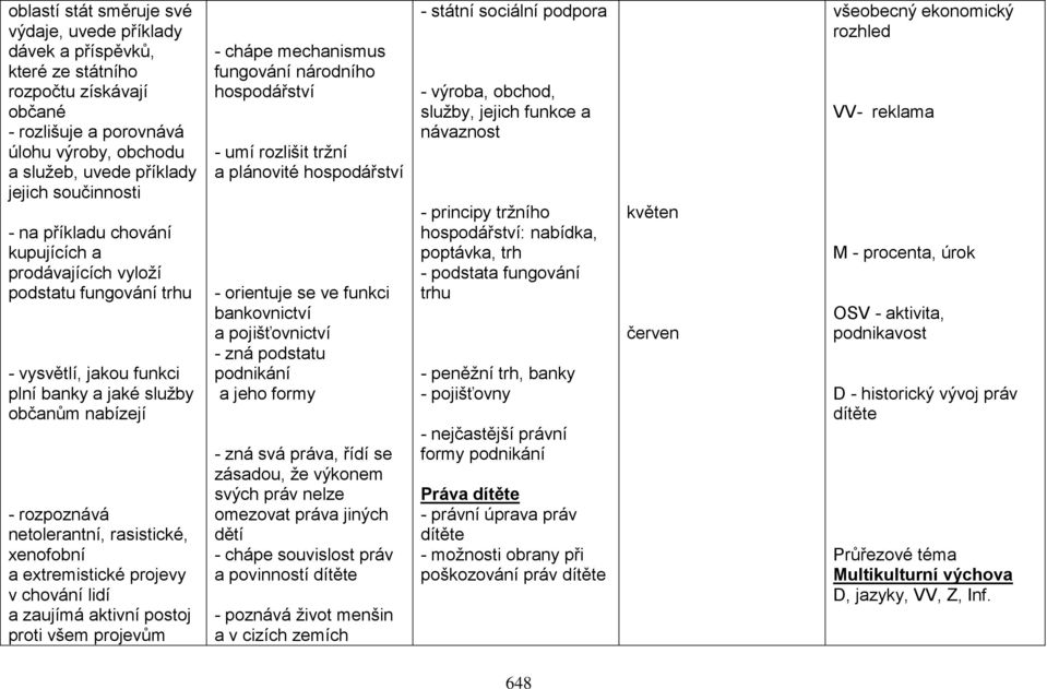xenofobní a extremistické projevy v chování lidí a zaujímá aktivní postoj proti všem projevům - chápe mechanismus fungování národního hospodářství - umí rozlišit tržní a plánovité hospodářství -