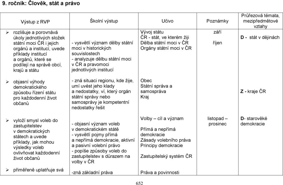 státu ČR - stát, ve kterém žiji Dělba státní moci v ČR Orgány státní moci v ČR září říjen Průřezová témata, mezipředmětové vztahy D - stát v dějinách objasní výhody demokratického způsobu řízení