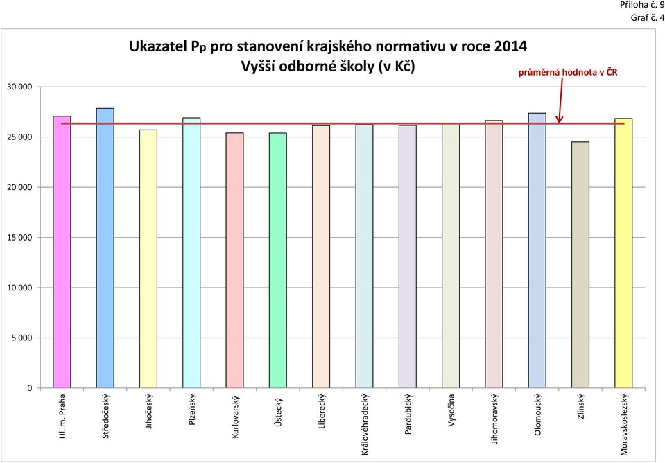 krajského normativu v roce 214