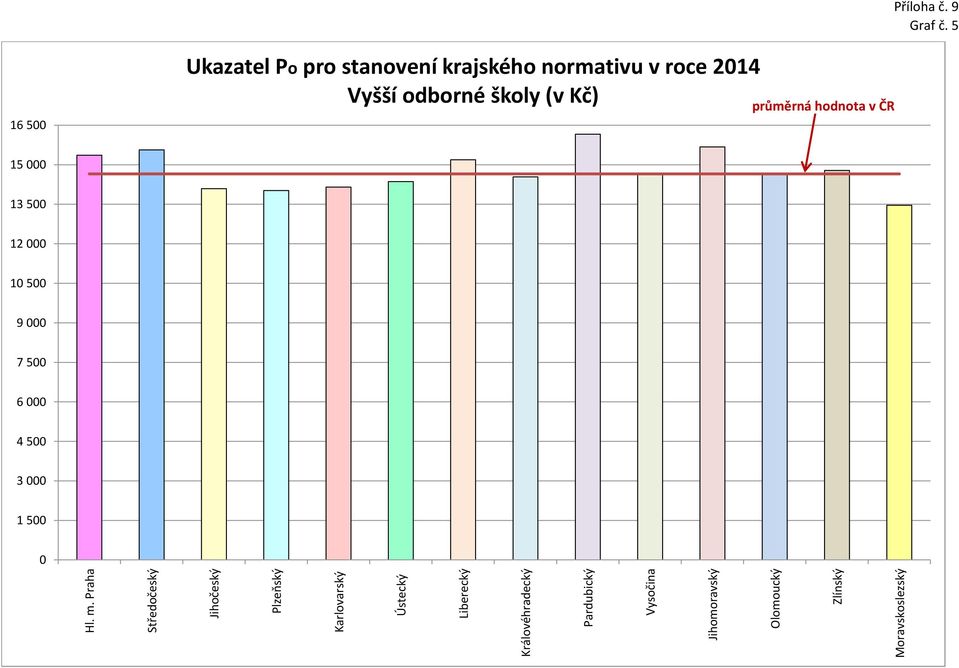 krajského normativu v roce 214 Vyšší