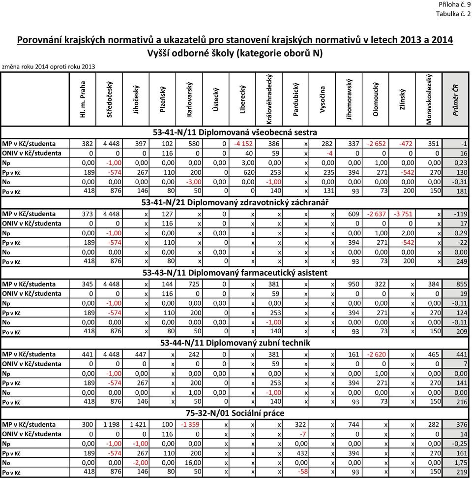 všeobecná sestra MP v Kč/studenta 382 4 448 397 12 58-4 152 386 x 282 337-2 652-472 351-1 ONIV v Kč/studenta 116 4 59 x -4 16 Np, -1,,,,, 3,, x,, 1,,,,23 Pp v Kč 189-574 267 11 2 62 253 x 235 394