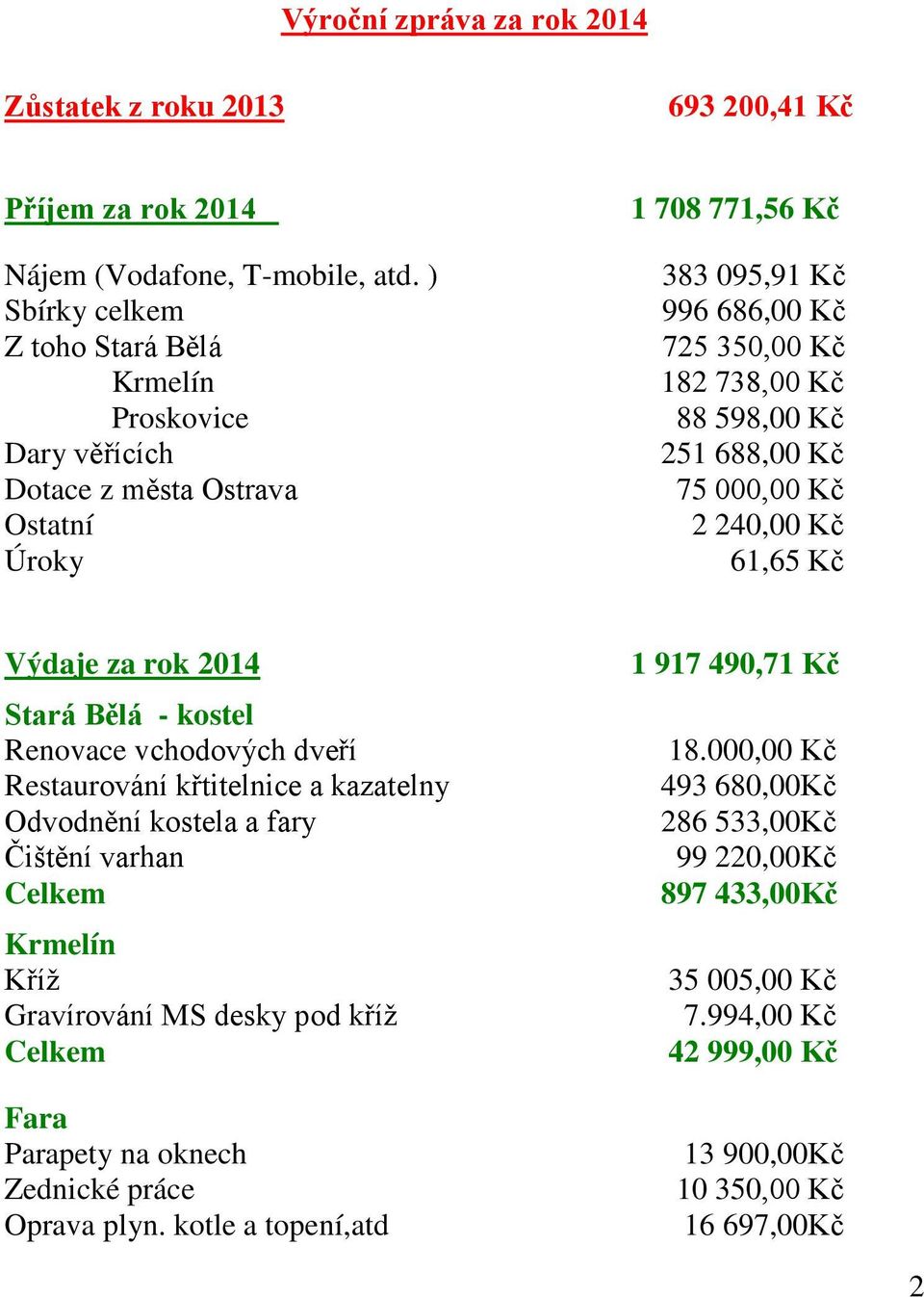 688,00 Kč 75 000,00 Kč 2 240,00 Kč 61,65 Kč Výdaje za rok 2014 Stará Bělá - kostel Renovace vchodových dveří Restaurování křtitelnice a kazatelny Odvodnění kostela a fary Čištění varhan Celkem