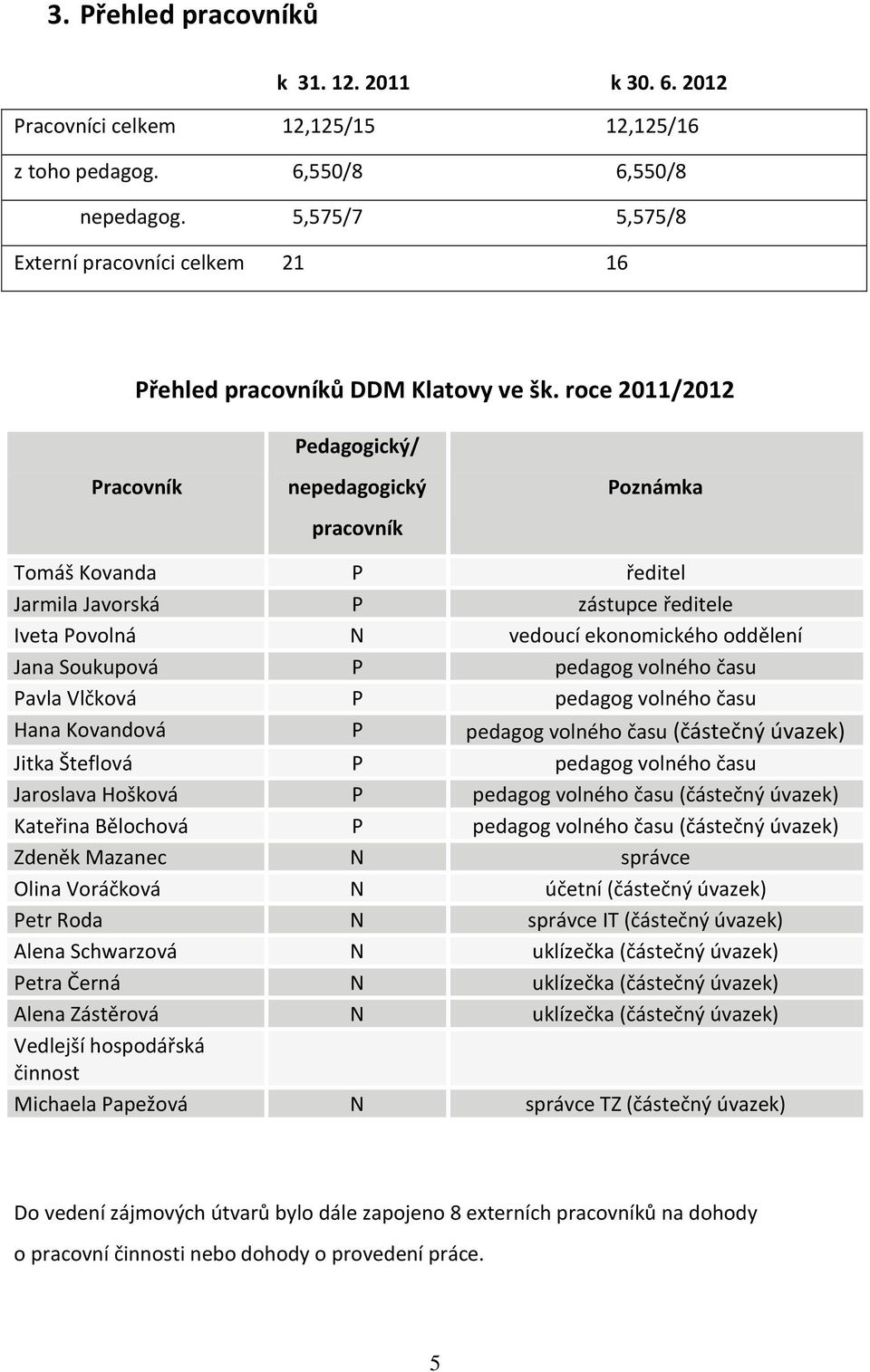 roce 2011/2012 Pedagogický/ Pracovník nepedagogický pracovník Poznámka Tomáš Kovanda P ředitel Jarmila Javorská P zástupce ředitele Iveta Povolná N vedoucí ekonomického oddělení Jana Soukupová P