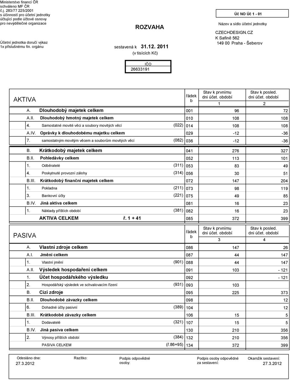 Dlouhodobý majetek celkem řádek b Stav k prvnímu dni účet. období 001 96 Stav k posled. dni účet. období 1 2 72 A.II. 4.