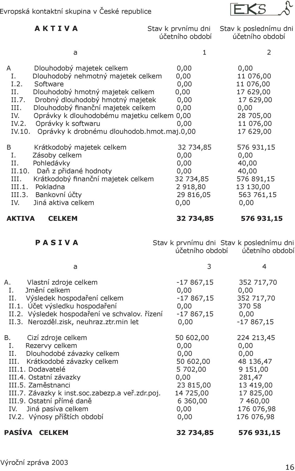 Oprávky k dlouhodobému majetku celkem 0,00 28 705,00 IV.2. Oprávky k softwaru 0,00 11 076,00 IV.10. Oprávky k drobnému dlouhodob.hmot.maj.0,00 17 629,00 B Krátkodobý majetek celkem 32 734,85 576 931,15 I.