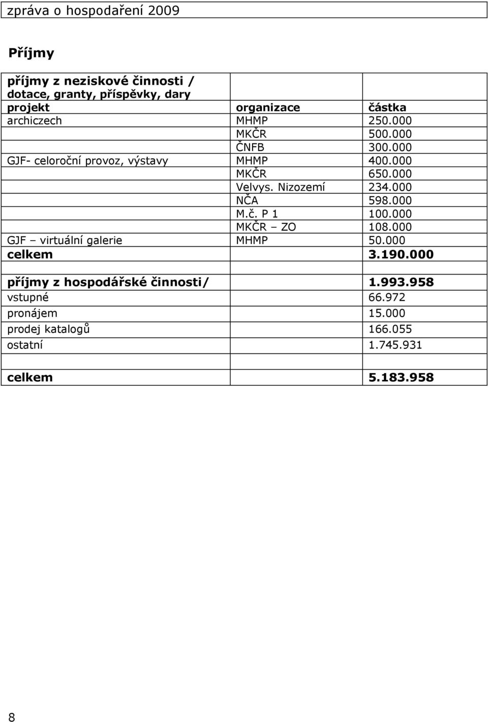 Nizozemí 234.000 NČA 598.000 M.č. P 1 100.000 MKČR ZO 108.000 GJF virtuální galerie MHMP 50.000 celkem 3.190.