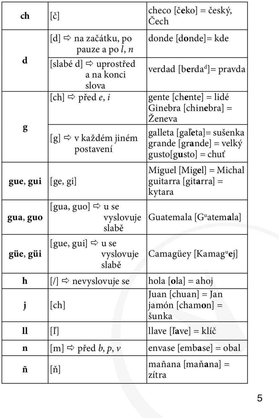 [Migel] = Michal guitarra [gitarra] = kytara gua, guo [gua, guo] u se vyslovuje Guatemala [G u atemala] slabě güe, güi [gue, gui] u se vyslovuje Camagüey [Kamag u ej] slabě h