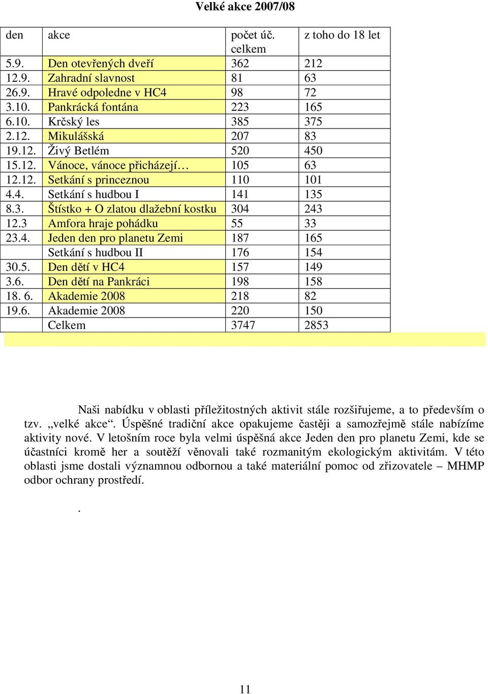 3 Amfora hraje pohádku 55 33 23.4. Jeden den pro planetu Zemi 187 165 Setkání s hudbou II 176 154 30.5. Den dětí v HC4 157 149 3.6. Den dětí na Pankráci 198 158 18. 6. Akademie 2008 218 82 19.6. Akademie 2008 220 150 Celkem 3747 2853 Naši nabídku v oblasti příležitostných aktivit stále rozšiřujeme, a to především o tzv.