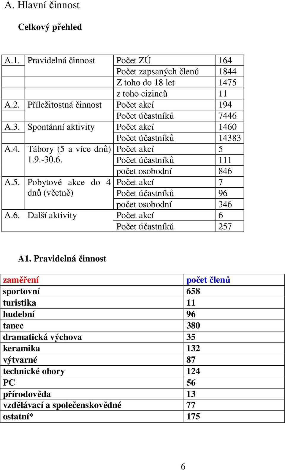 5. Pobytové akce do 4 Počet akcí 7 dnů (včetně) Počet účastníků 96 počet osobodní 346 A.6. Další aktivity Počet akcí 6 Počet účastníků 257 A1.