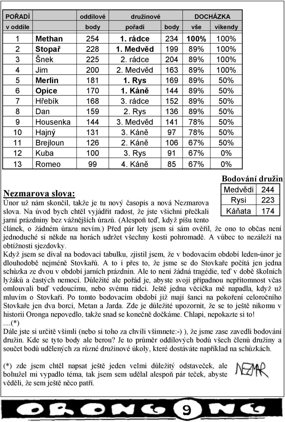 Káně 97 78% 50% 11 Brejloun 126 2. Káně 106 67% 50% 12 Kuba 100 3. Rys 91 67% 0% 13 Romeo 99 4. Káně 85 67% 0% Nezmarova slova: Únor už nám skončil, takže je tu nový časopis a nová Nezmarova slova.