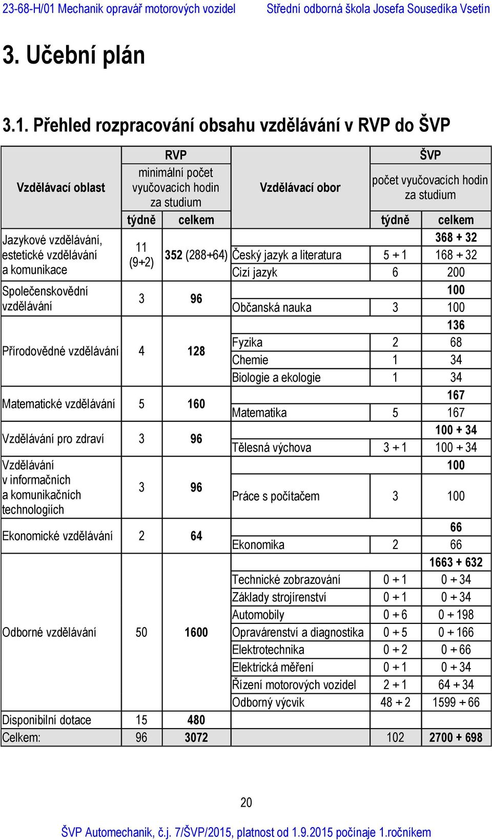 Jazykové vzdělávání, 368 + 32 11 estetické vzdělávání 352 (288+64) Český jazyk a literatura 5 + 1 168 + 32 (9+2) a komunikace Cizí jazyk 6 200 Společenskovědní 100 3 96 vzdělávání Občanská nauka 3