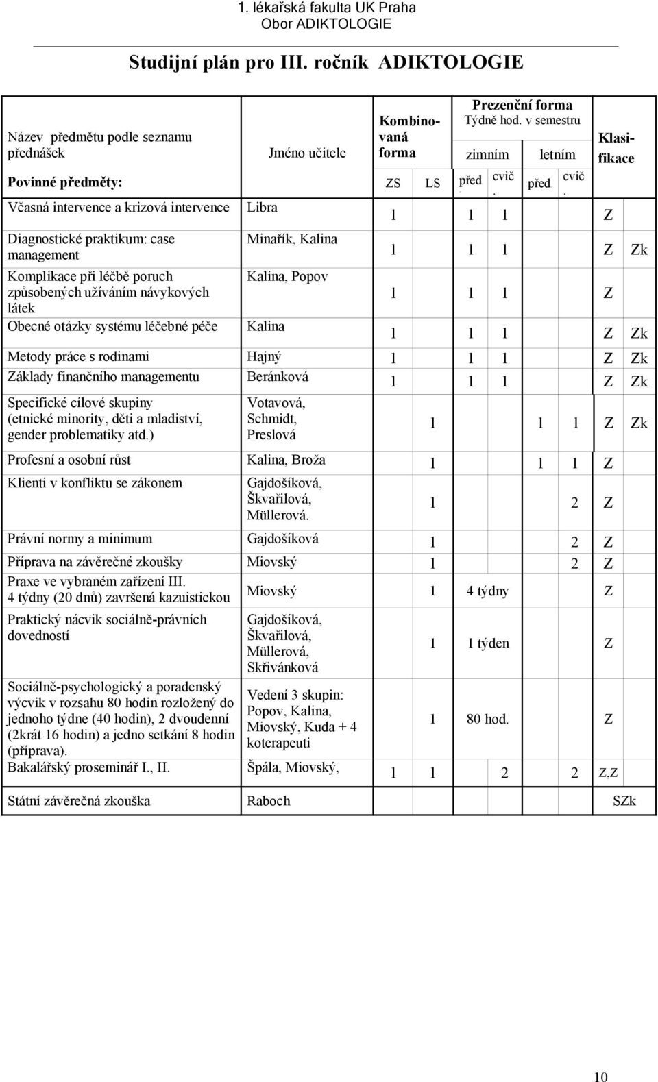 Prezenční forma Týdně hod v semestru zimním letním před Klasifikace Zk Zk Metody práce s rodinami Hajný Zk Základy finančního managementu Beránková Zk Specifické cílové skupiny (etnické minority,