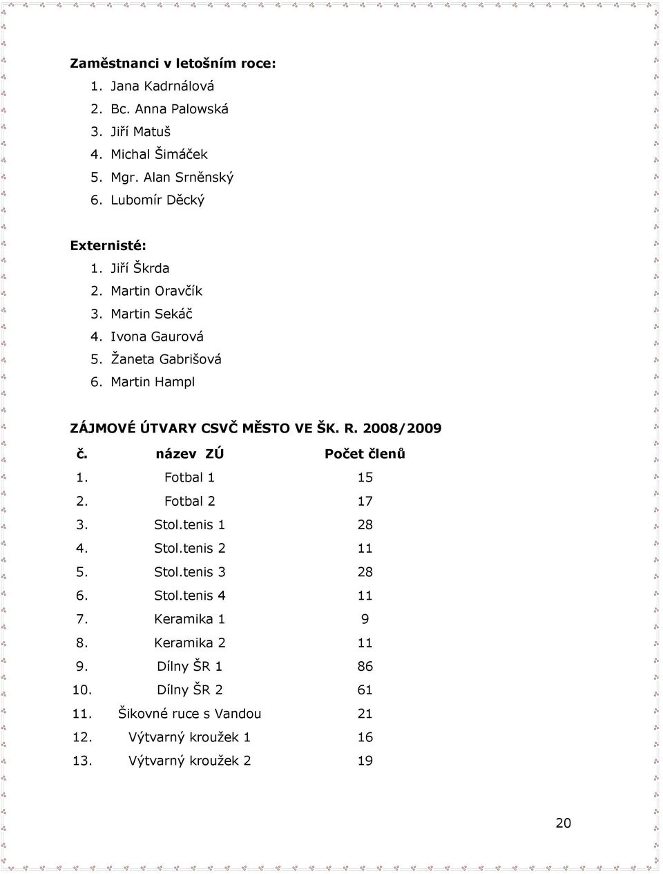 Martin Hampl ZÁJMOVÉ ÚTVARY CSVČ MĚSTO VE ŠK. R. 2008/2009 č. název ZÚ Pčet členů 1. Ftbal 1 15 2. Ftbal 2 17 3. Stl.tenis 1 28 4. Stl.tenis 2 11 5.