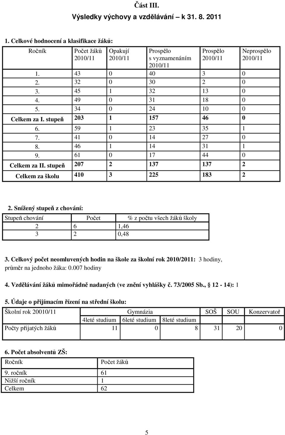 stupeň 207 2 137 137 2 Celkem za školu 410 3 225 183 2 Neprospělo 2010/11 2. Snížený stupeň z chování: Stupeň chování Počet % z počtu všech žáků školy 2 6 1,46 3 2 0,48 3.