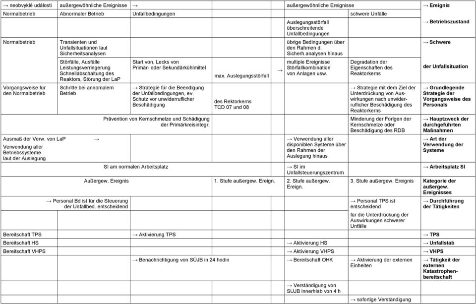 von LaP Verwendung aller Betriebssysteme laut der Auslegung Transienten und Unfallsituationen laut Sicherheitsanalysen Störfälle, Ausfälle Leistungsverringerung Schnellabschaltung des Reaktors,