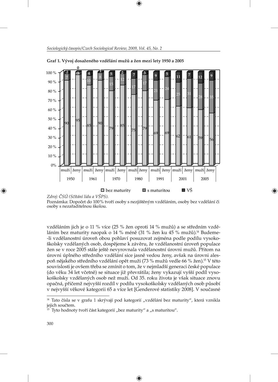 62 61 59 56 20 % 10 % 0% muži ženy muži ženy muži ženy muži ženy muži ženy muži ženy muži ženy 1950 1961 1970 1980 1991 2001 2005 bez maturity s maturitou VŠ Zdroj: ČSÚ (Sčítání lidu a VŠPS).