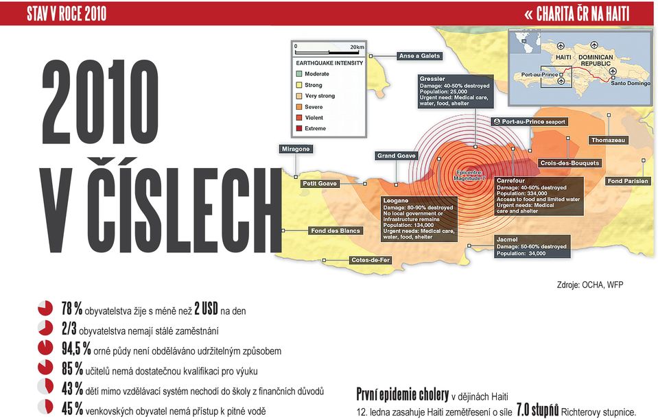 výuku 43 % dětí mimo vzdělávací systém nechodí do školy z finančních důvodů 45 % venkovských obyvatel nemá přístup k