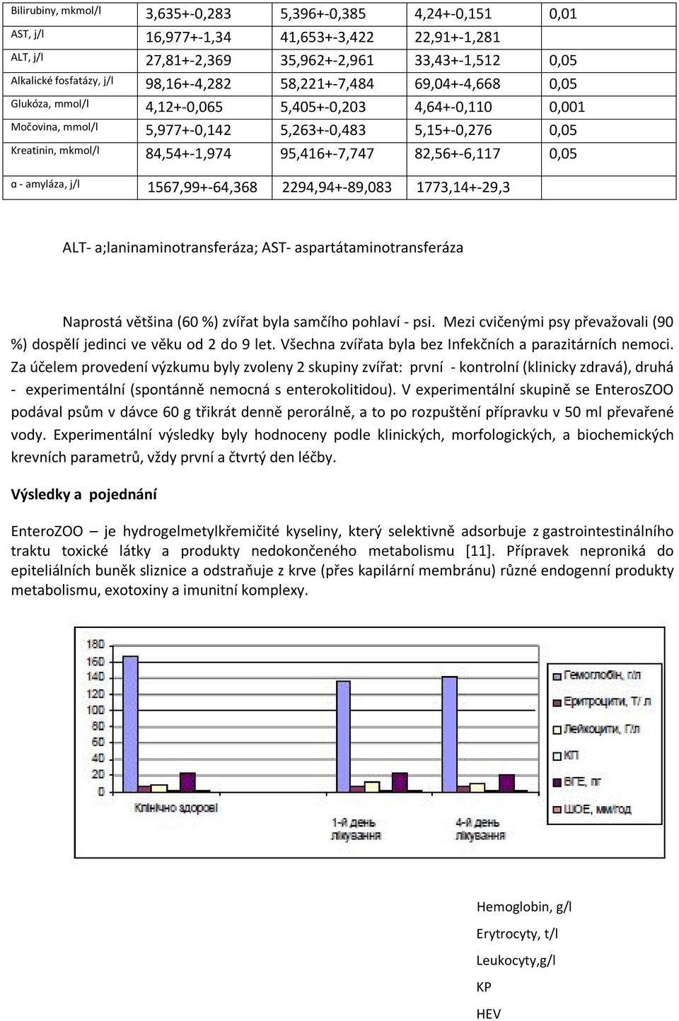 95,416+-7,747 82,56+-6,117 0,05 ɑ - amyláza, j/l 1567,99+-64,368 2294,94+-89,083 1773,14+-29,3 ALT- a;laninaminotransferáza; AST- aspartátaminotransferáza Naprostá většina (60 %) zvířat byla samčího