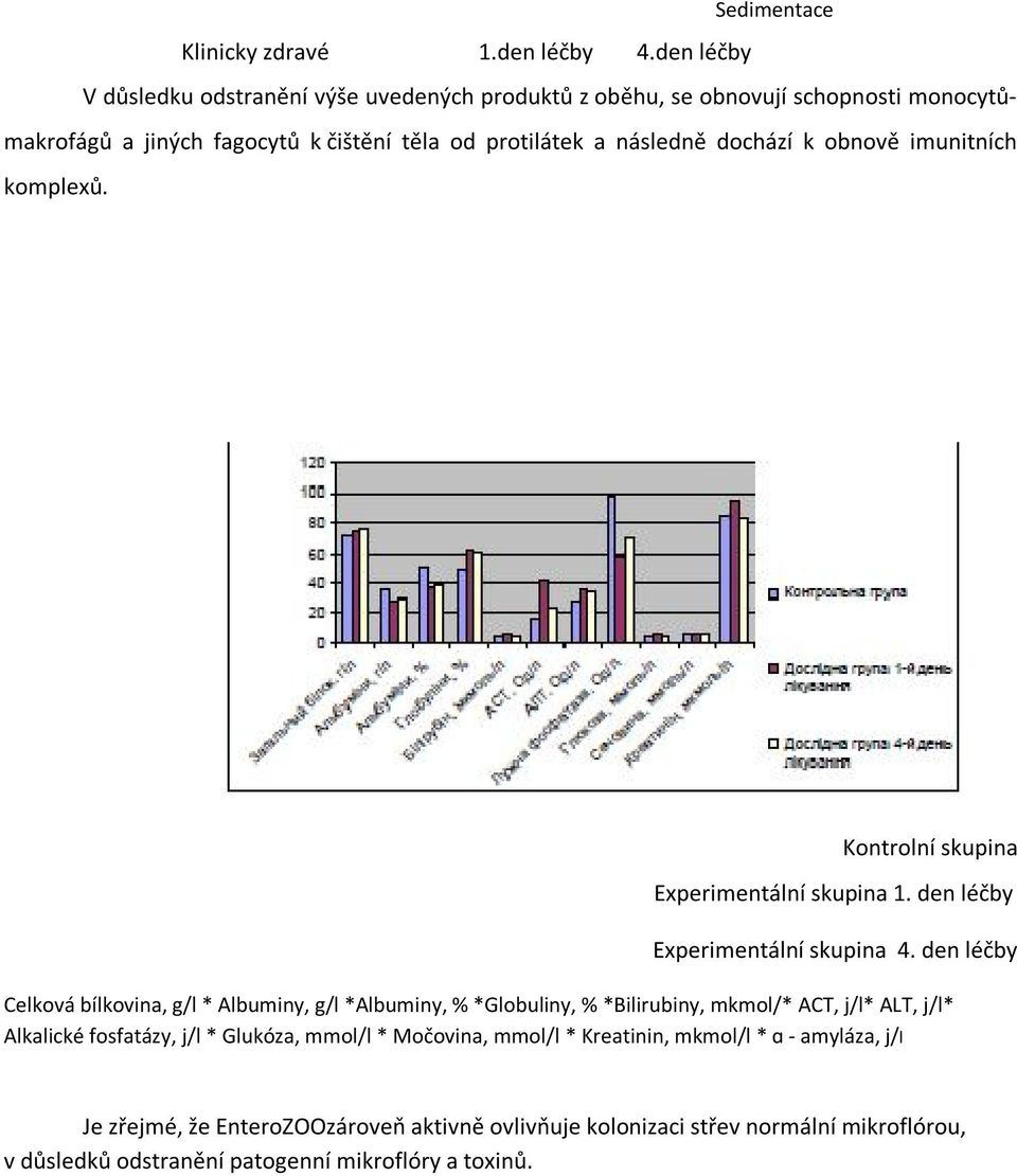 následně dochází k obnově imunitních komplexů. Kontrolní skupina 1. den léčby 4.