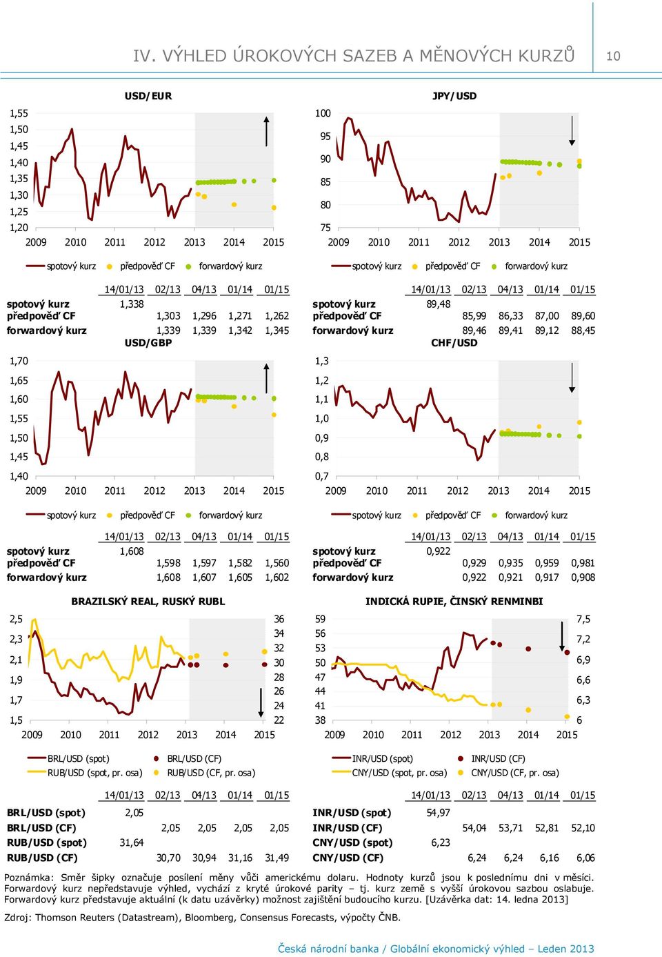 1,9 1,9 1,2 1,5 forwardový kurz 89, 89,1 89,12 88,5 USD/GBP CHF/USD 1,7 1, 1,5 1, 1,55 1,5 1,5 1, 29 21 211 212 21 21 215 spotový kurz předpověď CF forwardový kurz 1,2 1,1 1,,9,8,7 29 21 211 212 21