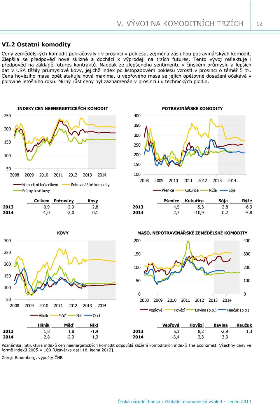 Naopak ze zlepšeného sentimentu v čínském průmyslu a lepších dat v USA těžily průmyslové kovy, jejichž index po listopadovém poklesu vzrostl v prosinci o téměř 5 %.