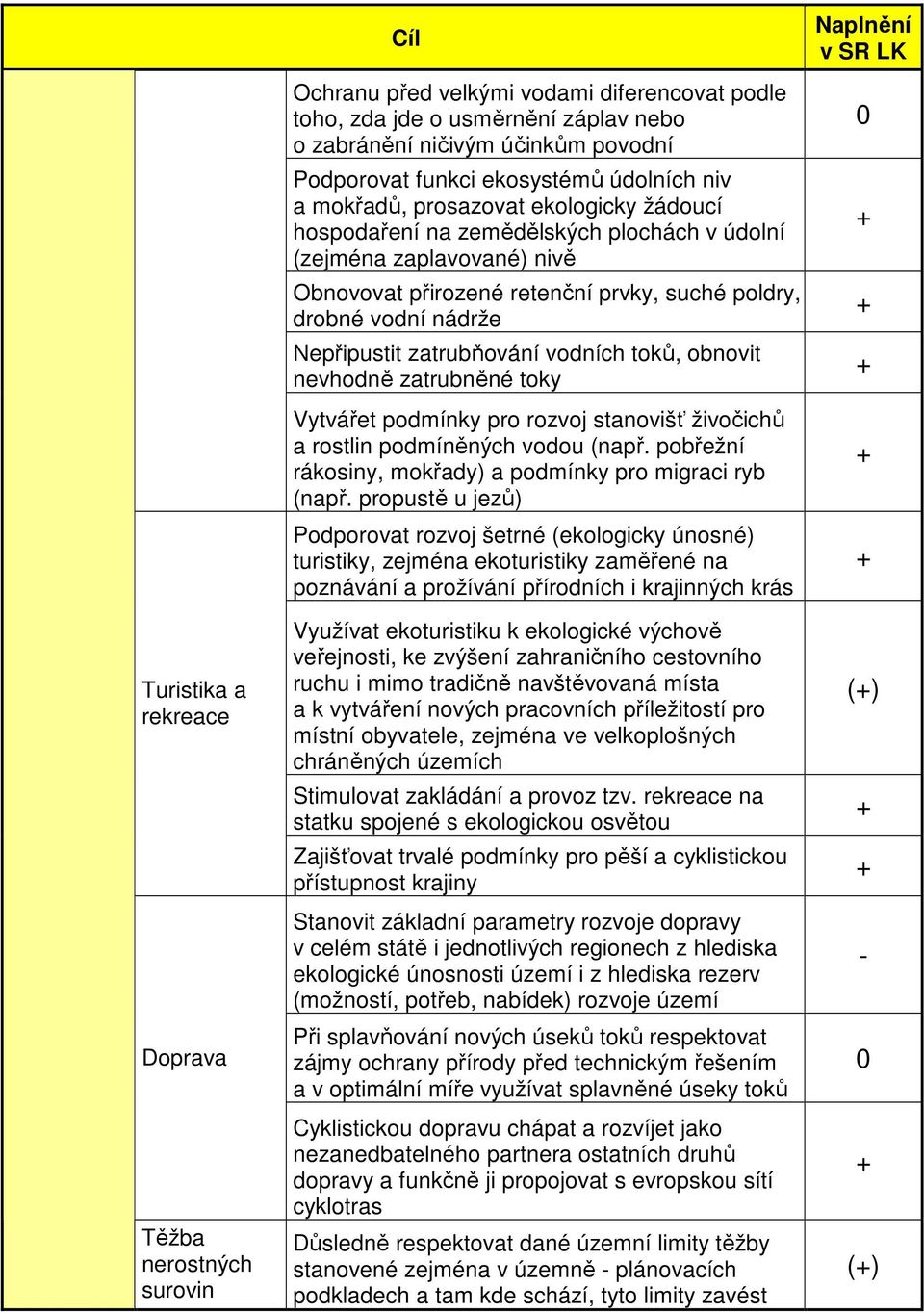 vodní nádrže Nepřipustit zatrubňování vodních toků, obnovit nevhodně zatrubněné toky Vytvářet podmínky pro rozvoj stanovišť živočichů a rostlin podmíněných vodou (např.