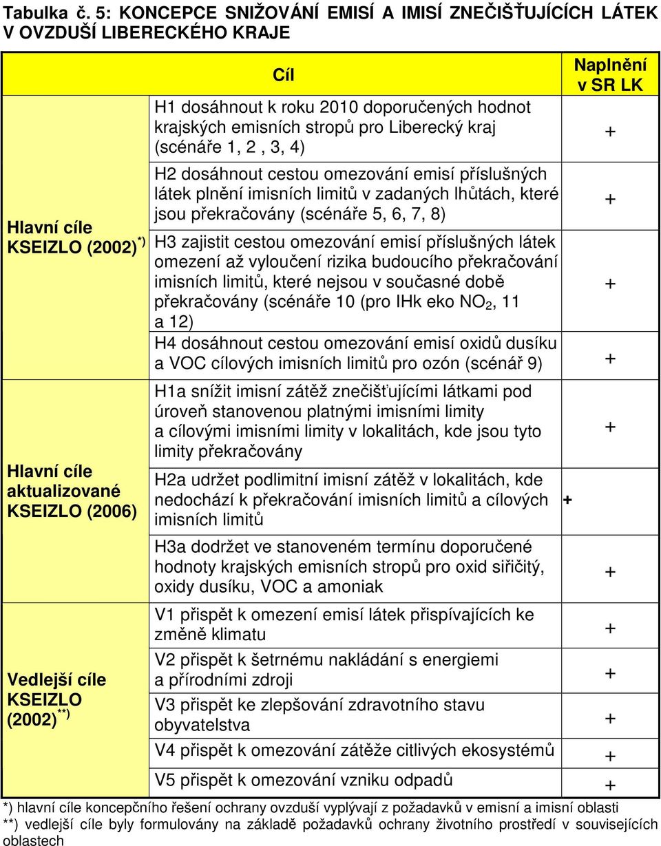 k roku 21 doporučených hodnot krajských emisních stropů pro Liberecký kraj (scénáře 1, 2, 3, 4) H2 dosáhnout cestou omezování emisí příslušných látek plnění imisních limitů v zadaných lhůtách, které