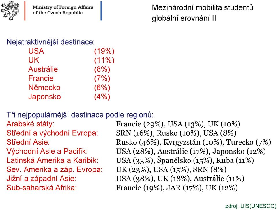 Turecko (7%) Východní Asie a Pacifik: USA (28%), Austrálie (17%), Japonsko (12%) Latinská Amerika a Karibik: USA (33%), Španělsko (15%), Kuba (11%) Sev.